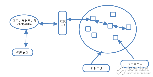 3個(gè)方面淺談無線傳感器網(wǎng)絡(luò)