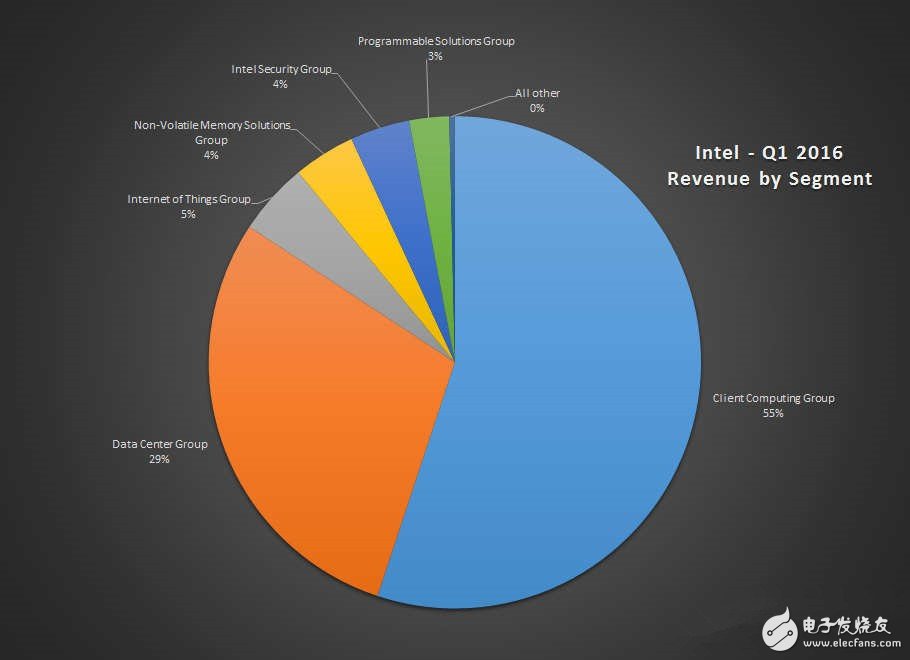 物聯(lián)網(wǎng)真的是拯救英特爾的一大法寶？