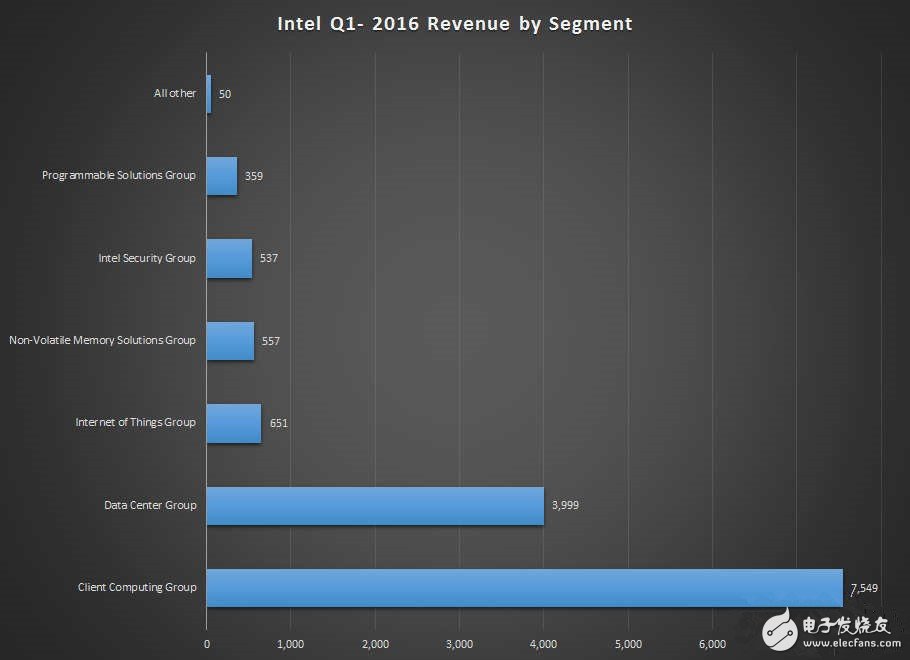物聯(lián)網(wǎng)真的是拯救英特爾的一大法寶？