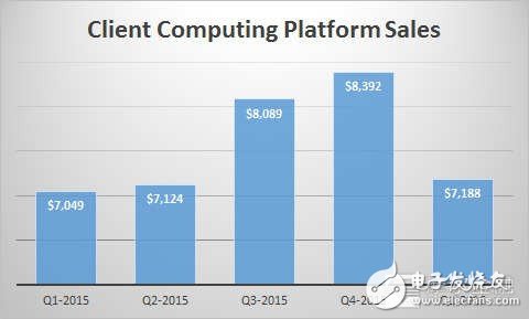 物聯(lián)網(wǎng)真的是拯救英特爾的一大法寶？