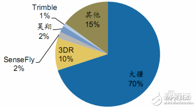 無(wú)人機(jī)報(bào)告或能解答小米為何要入局