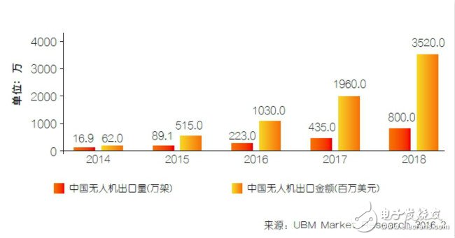 中國無人機(jī)產(chǎn)業(yè)的風(fēng)將來 背后有何深水世界？