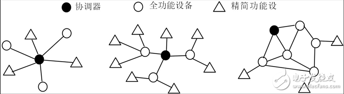 圖3. ZigBee的三種網(wǎng)絡拓撲