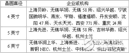 小尺寸晶圓廠盤點