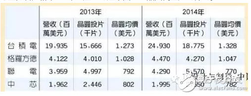 四大晶圓代工廠每片8寸約當(dāng)晶圓價格
