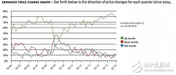 Fenwick&West律所對自2004年第一季度來融資情況作出統(tǒng)計，綠色代表上升輪公司所占比例，紅色代表下降輪公司所占比例。
