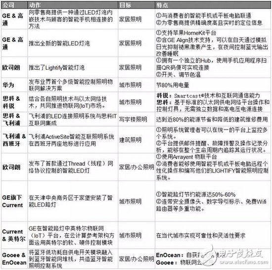 智能照明“內訌”已起 LED廠商如何求生？