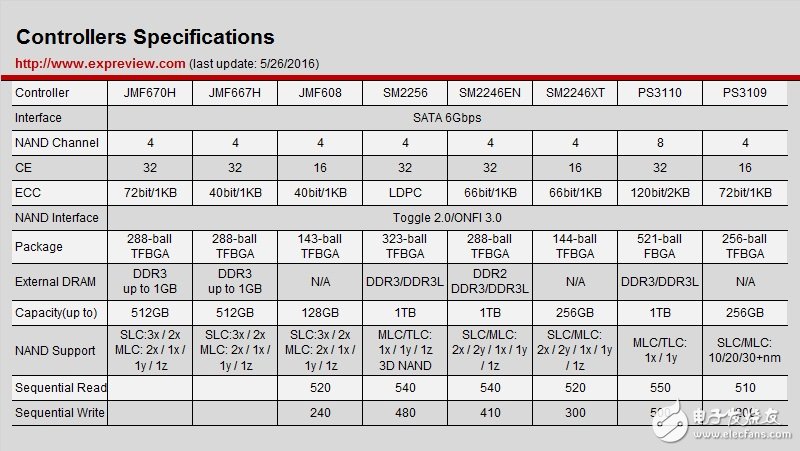 Marvell、三星等市場主流SSD主控詳解