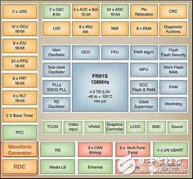 車載轉(zhuǎn)換器和馬達控制MCU應用指南