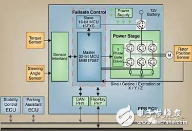 車載轉(zhuǎn)換器和馬達控制MCU應用指南