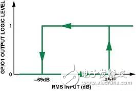 降低汽車音響系統(tǒng)噪聲與功耗應用電路設計