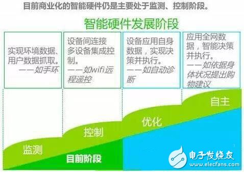 智能硬件發(fā)展簡(jiǎn)述