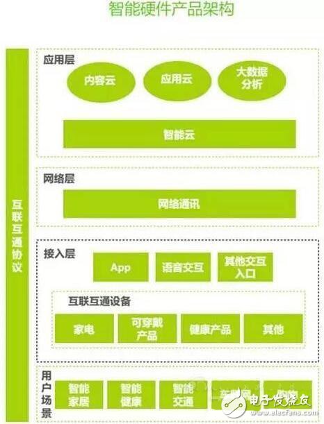 智能硬件產(chǎn)業(yè)鏈版圖及2016發(fā)展趨勢(shì)
