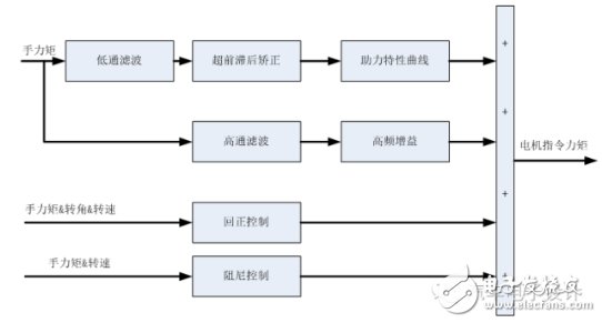 車載EPS算法、架構(gòu)以及控制策略