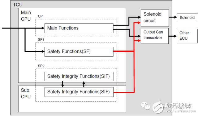車載EPS算法、架構以及控制策略