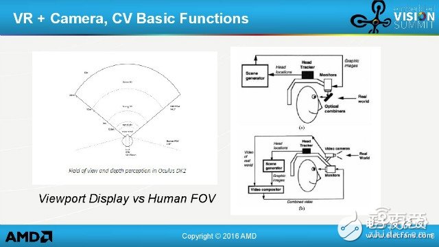 AMD大神告訴你VR技術(shù)還有哪些坑
