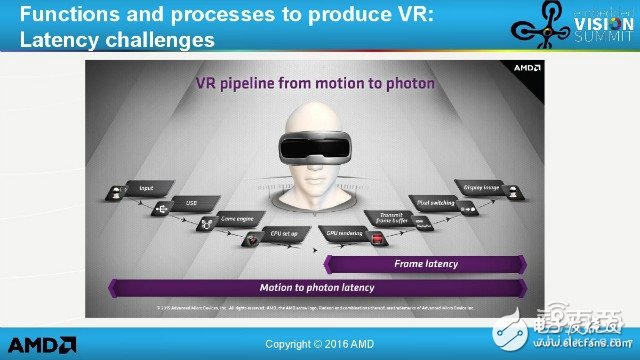 AMD大神告訴你VR技術(shù)還有哪些坑