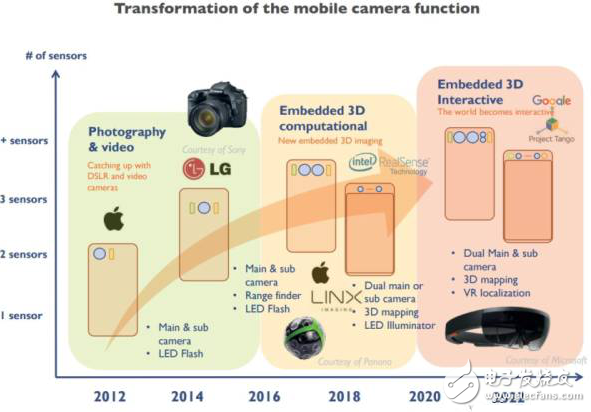 CMOS傳感器188億美元市場，索尼會是龍頭？