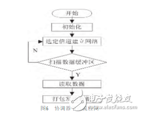 一種基于ZigBee和STM32的室內(nèi)智能照明系統(tǒng)的設(shè)計