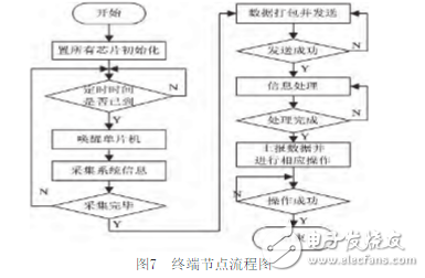 一種基于ZigBee和STM32的室內(nèi)智能照明系統(tǒng)的設(shè)計