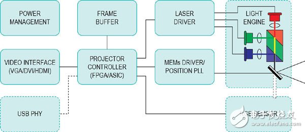 攻克橋接技術，完善車載激光投影儀設計