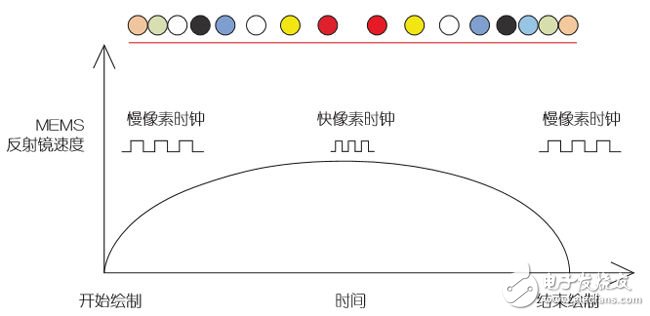 攻克橋接技術，完善車載激光投影儀設計