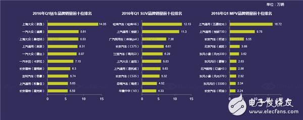 國內(nèi)汽車電子市場現(xiàn)狀分析及未來走勢