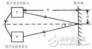 移動(dòng)機(jī)器人的避障技術(shù)與常用傳感器