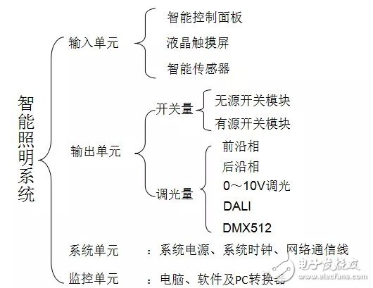 智能照明系統(tǒng)的組成及優(yōu)勢(shì)淺析