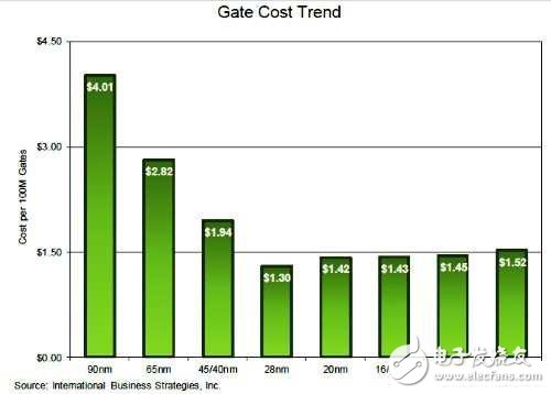 半導體FD-SOI制程的決勝點在14nm！