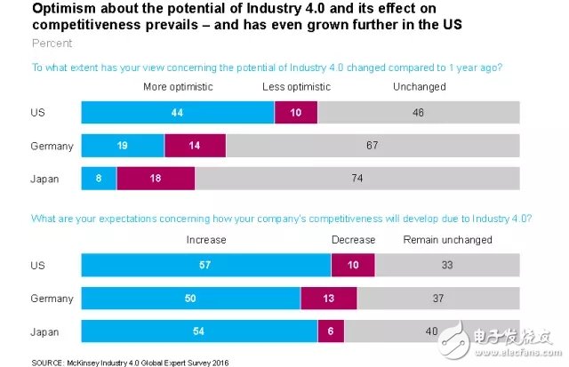 重磅報告解答如何挖掘“工業(yè)4.0”的價值？