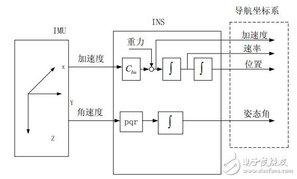 無人機技術科普：硬件與算法外 還有“狀態(tài)”視角