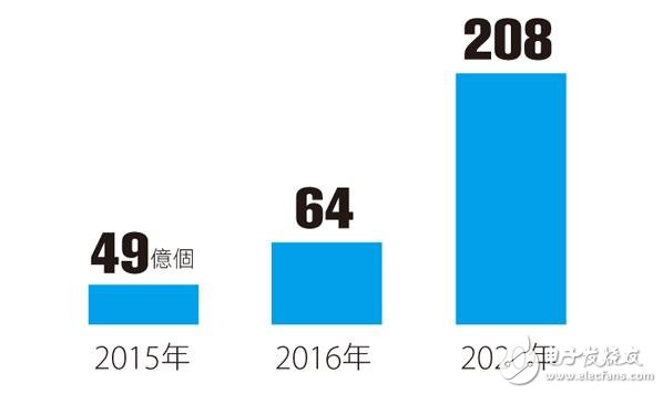 IoT發(fā)展十大趨勢(shì)：通用汽車/愛立信怎么說(shuō)？