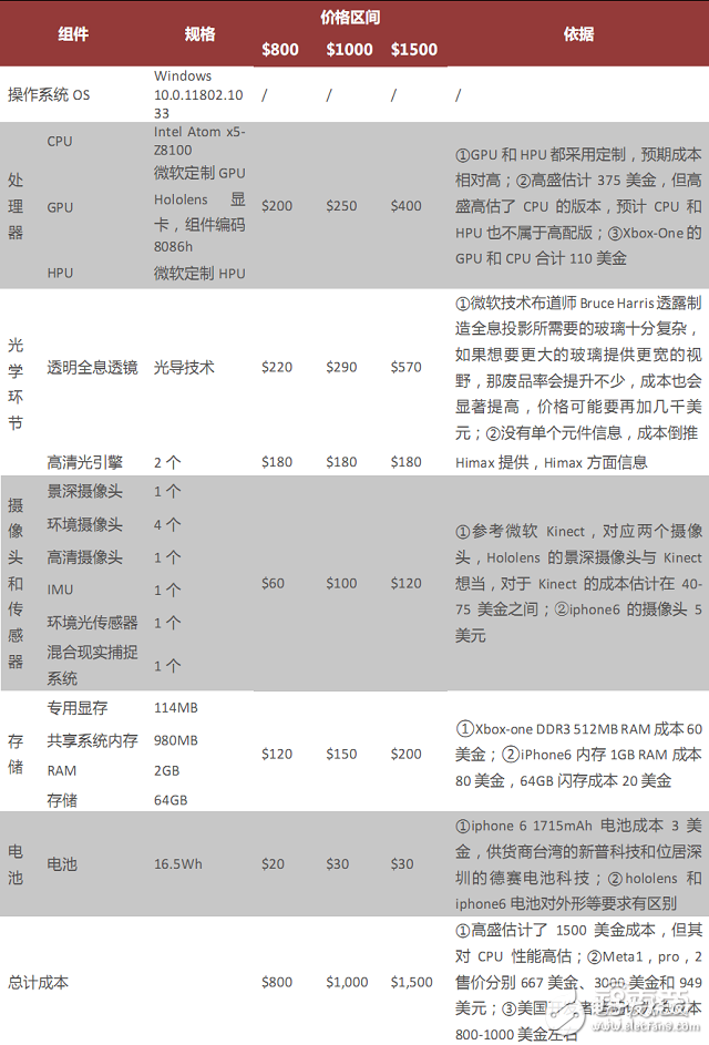 拆解HoloLens深扒AR產(chǎn)業(yè)底牌