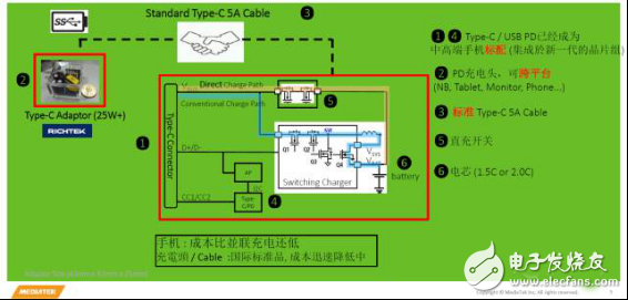 聯(lián)發(fā)科、高通、NXP等眾多半導(dǎo)體廠商瞄準(zhǔn)快充市場
