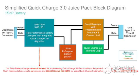 聯(lián)發(fā)科、高通、NXP等眾多半導(dǎo)體廠商瞄準(zhǔn)快充市場