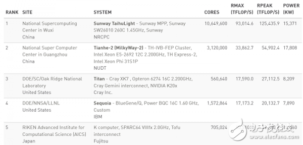 中國超算“雙星閃耀” 500強(qiáng)榜單能看到什么？