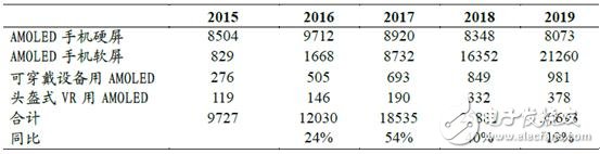 手機(jī)/可穿戴/VR給AMOLED顯示帶來(lái)多大市場(chǎng)？