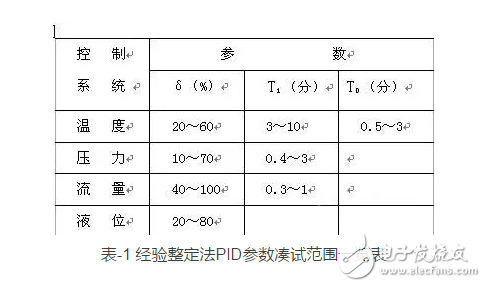 經(jīng)驗法PID參數(shù)工程整定口訣淺析