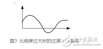 經(jīng)驗法PID參數(shù)工程整定口訣淺析