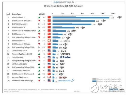 7張圖看懂消費(fèi)級無人機(jī)市場格局 誰嗅到血腥味？