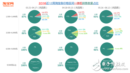 7張圖看懂消費(fèi)級無人機(jī)市場格局 誰嗅到血腥味？