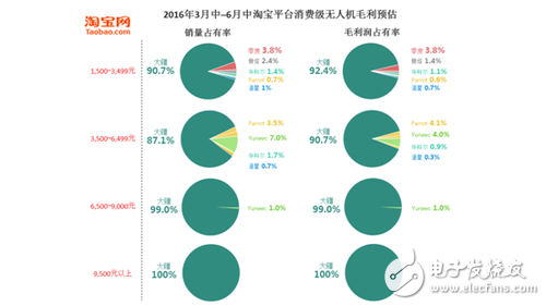7張圖看懂消費級無人機市場格局 誰嗅到血腥味？