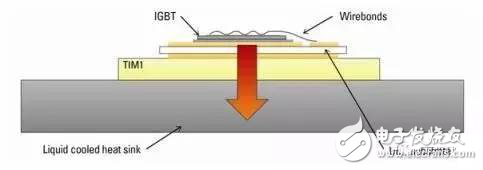 提高電動汽車逆變器性能該如何助力?