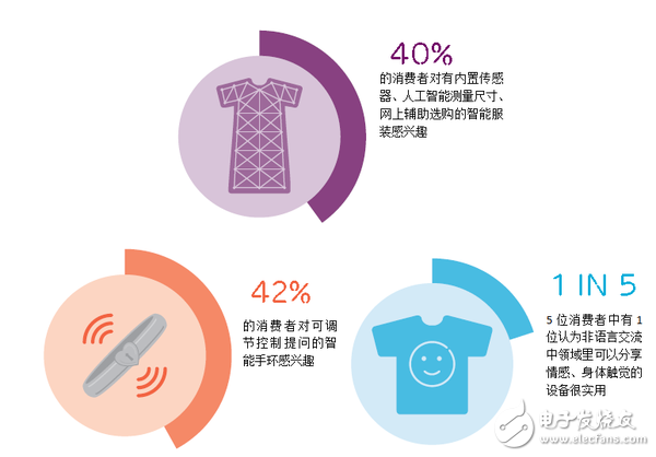 愛立信可穿戴設備報告：有哪5個關鍵發(fā)現(xiàn)？