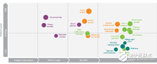 愛立信可穿戴設備報告：有哪5個關鍵發(fā)現(xiàn)？