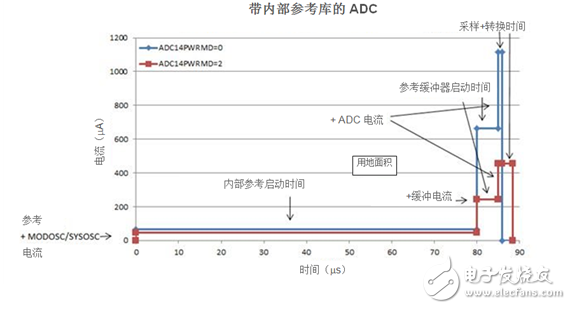 借助集成模數(shù)器實現(xiàn)更低功耗的12種方法