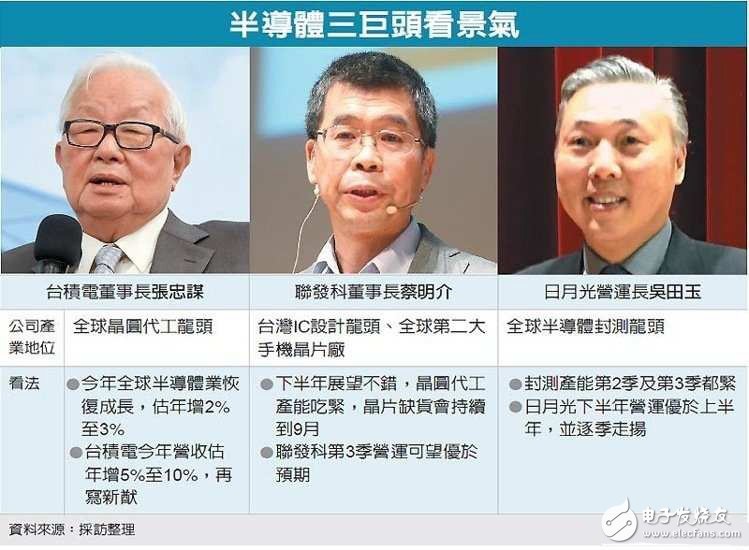 半導體產業(yè)鏈三巨頭看旺下半年市場