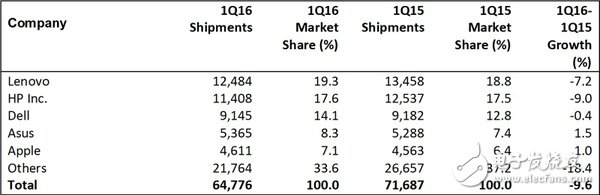 PC業(yè)年中盤點 聯(lián)想/華碩/三星有何生存之道？