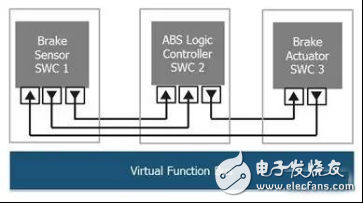 汽車開放系統(tǒng)架構(gòu)完善車載網(wǎng)絡(luò)和ECU設(shè)計